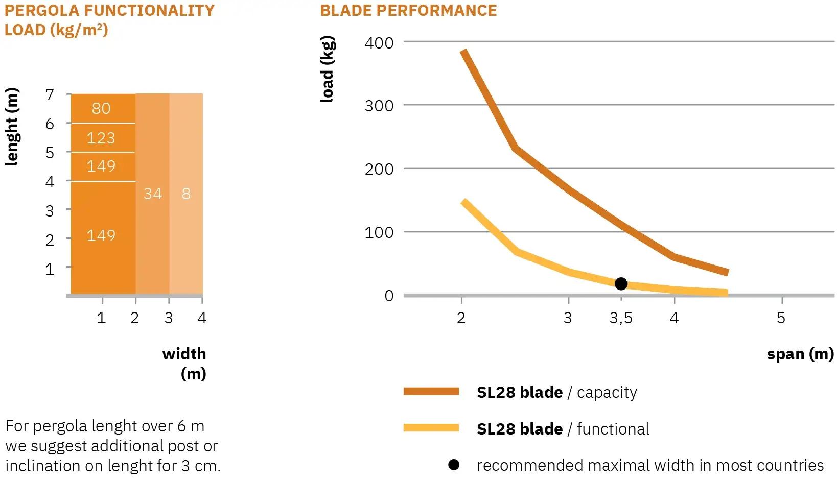 Pergola SL 170/28 funkcionalnosti in zmogljivosti