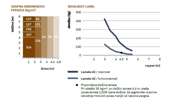 Graf nosilnosti in obremenitve lamele 42 pri bioklimatski pergoli SL 240/42