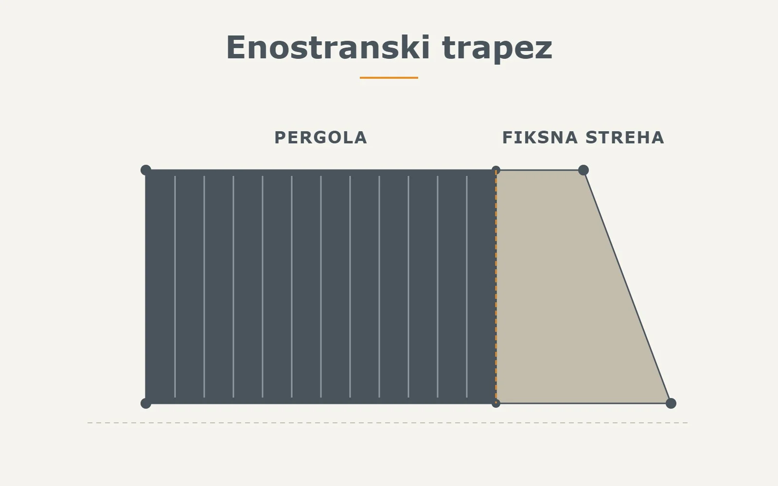 Shema enostranske trapezne oblike nadstreška